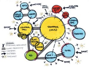 Example of a bubble diagram for a mixed-use site.